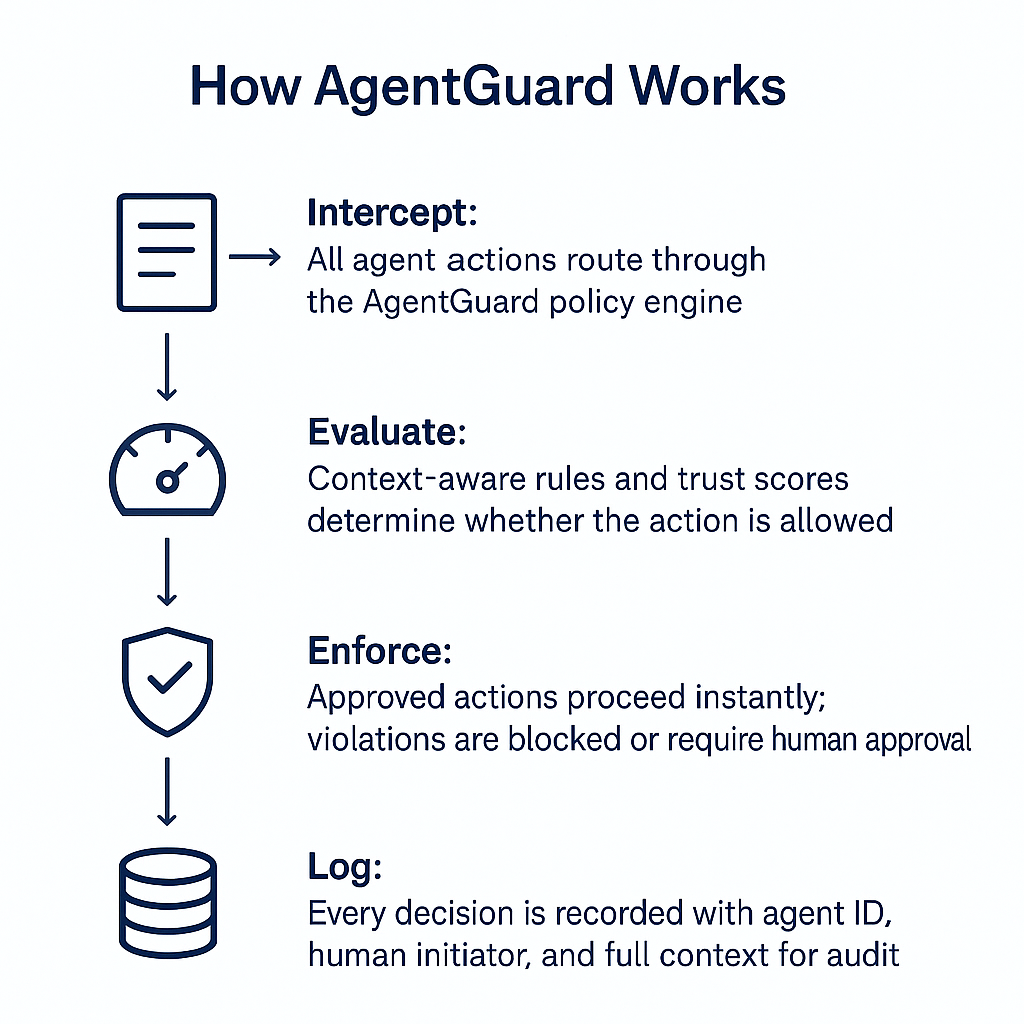 AgentGuard Flow Diagram